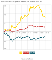 Courbes comparatives Or/diamant